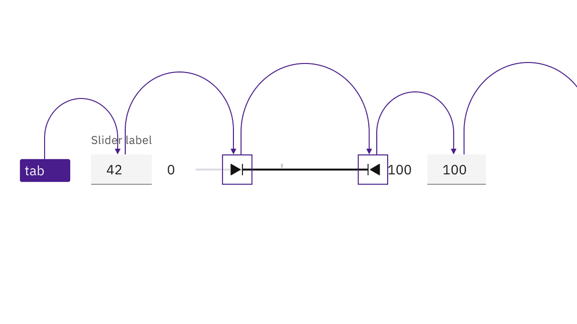 Both the slider and inputs are in the tab order and keyboard operable.